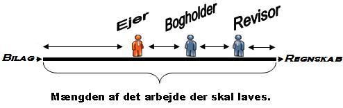 Fordeling af arbejdet