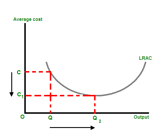 economies-of-scale economies-of-scale